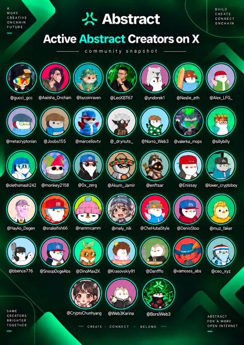 A community snapshot from Abstract showing 'Active Abstract Creators on X' with a grid of avatar profiles featuring usernames like @gucci_gcc, @Alisha_Onchain, @LeoKBT67, @metacryptonian, and others.