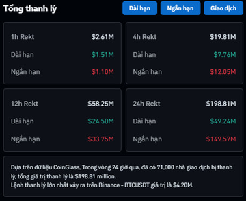 Financial summary titled 'Tổng thanh lý' in Vietnamese showing Rẽt trading data for 1h, 4h, 12h, and 24h periods with Đã hạn (matured) and Ngắn hạn (short-term) amounts, noting that according to CoinGlass data, $71,000 million in trades were liquidated in 24 hours, total BTC long positions $198.81 million, and Binance liquidation plan exceeds $4.20 million.