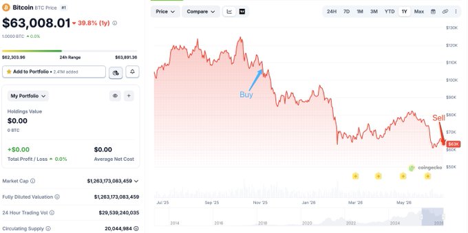 The image shows an Excel chart with two red lines indicating fluctuations in the price of Bitcoin over time. There are various text elements within the graph, such as a "Buy" button at the bottom and words like "Whale 37BnFf finally gave up", "Today", and "Arkma". These elements provide context to the image's content, which refers to an exploration of bitcoin trading strategies. The chart illustrates how Bitcoin prices have been fluctuating over time in a downward trend, reflecting the losses experienced by Whale 37BnFf as he sold his initial purchase for $106,866 at 7 months ago, taking a significant financial loss of $35.3M during the current period.