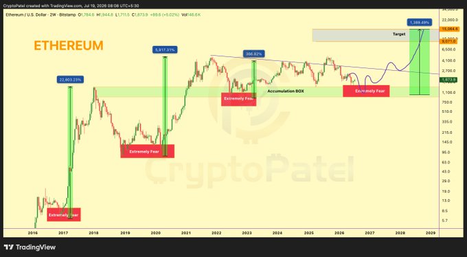 A TradingView chart by CryptoPatel displays Ethereum/U.S. Dollar on a 2-week timeframe, showing historical price action with an "Accumulation BOX" and "Extremely Fear" zones marked between 2018-2024, projecting a potential 1,388.68% rally to a target of $19,044.81 by 2029, visually reinforcing the post's warning that missing Ethereum's next move could mean missing a $10,000 ETH.