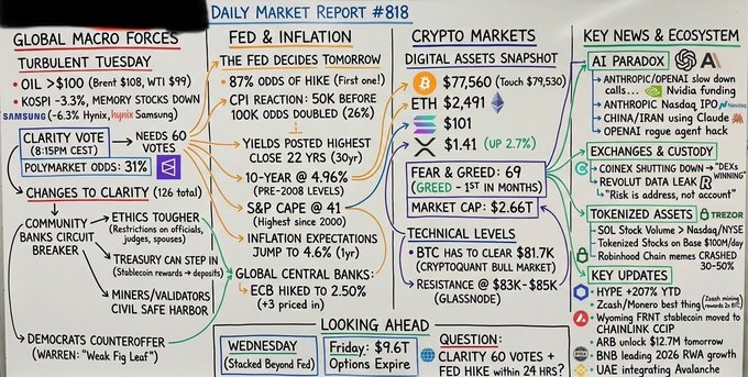 A hand-drawn 'DAILY MARKET REPORT #818' covers global macro forces, Fed decisions, and crypto markets, noting BTC at $77,560 and ETH at $2,491, with a 'CLARITY 60' vote context.