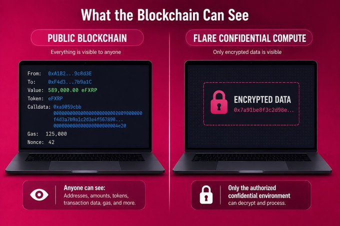 The image contrasts a **Public Blockchain** (left), where transaction details like sender address (0xA1B2...9c8d3E), recipient (0xf4d3...7b9a1C), value (589,000.00 eFXRP), and gas (125,000) are fully visible, with **Flare Confidential Compute** (right), where the same data appears as encrypted ciphertext (0x7a91be8f3c2d98e...) accessible only to authorized parties. This visual directly supports the post's message that projects like @EncryptedFi use FCC to enable private DeFi interactions on Flare, keeping sensitive financial data hidden instead of exposed on a public ledger.