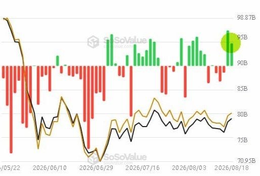 A SoSoValue chart displaying daily inflows and outflows for spot Bitcoin ETFs (in green/red bars) from May to August 2026, with the most recent day showing approximately $2.5B in inflows, reaching around $95B in total net assets. The chart's recent upward green bars visually support the post's claim that spot BTC ETF inflows have continued.