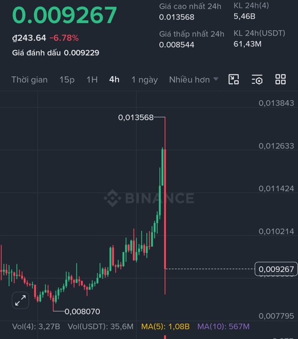 A Binance trading chart showing a token priced at 0.009267, down 6.78%, with a 24h high of 0.013568 and low of 0.008544, displayed in Vietnamese.