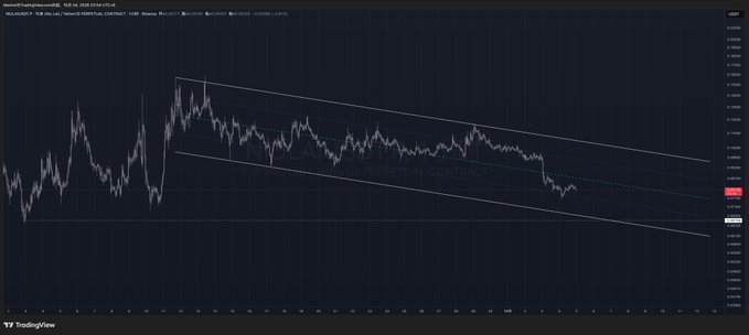A financial chart on TradingView showing a descending wedge or channel pattern with a trend line drawn.