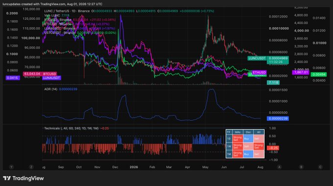 A TradingView cryptocurrency chart comparing various tokens including LUNC, VAI, LUNA, CRO, and AGLD over time, with technical analysis indicators at the bottom.