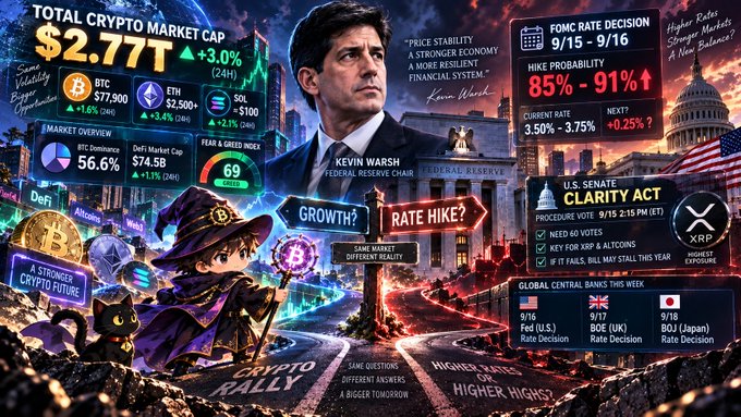 A digital collage displays crypto and financial market data, including 'TOTAL CRYPTO MARKET CAP $2.77T', Bitcoin and Ethereum prices, alongside a portrait labeled 'KEVIN WARSH FEDERAL RESERVE' and a 'U.S. SENATE CLARITY ACT' section.