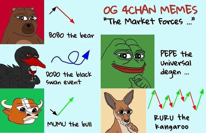 The image is an infographic titled "OG 4CHAN MEMES 'The Market Forces...'" featuring illustrations of five meme characters—Bobo the bear, Dodo the black swan event, MuMu the bull, Pepe the universal degen, and Ruru the kangaroo—each paired with directional arrows representing market movements.

The accompanying post appears to be promoting a Solana token (identified by its contract address "EtxCL9DfuQ1ZJcydWY3Mqd5B1XjhZhRKTUdAxpjSpump"), and the meme's theme of classic "market forces" characters fits the crypto promotion, with Pepe labeled as "the universal degen" — a fitting mascot for speculative token trading.