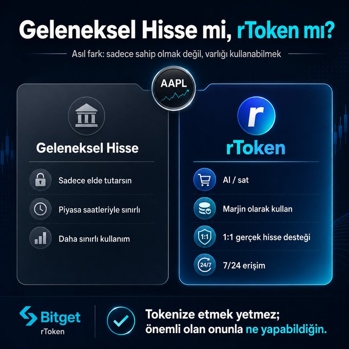 The image is a Bitget promotional graphic comparing traditional stocks (e.g., AAPL) with rTokens, highlighting features like 1:1 real share backing, margin use, and 24/7 access, with the tagline "Geleneksel Hisse mi, rToken mi?" ("Traditional Stock or rToken?"). It visually supports the post's argument about RWA (Real World Asset) tokenization's growth potential, positioning Bitget's rToken product as a competitor to Midas by emphasizing utility and liquidity advantages over traditional stock ownership.