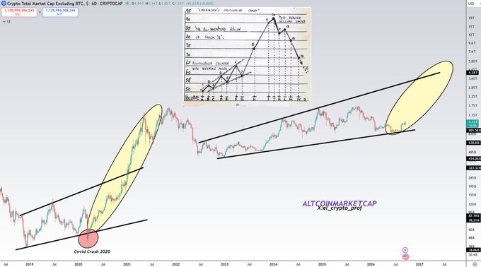 A cryptocurrency market cap chart (excluding BTC) with Elliott Wave technical analysis annotations, highlighting Covid Crash 2020 and projecting future price movements through 2027 with the watermark 'ALTCOINMARKETCAP the_crypto_ping'.