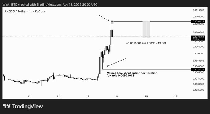 A TradingView chart of AKEDO/Tether (KuCoin, 1h) shows a sharp rally to ~0.0092 followed by a drop of 21.08% (−19,660) to 0.0074761, illustrating the post's claim of the "Sell range" setup triggering a 21% decline since the bullish continuation call.