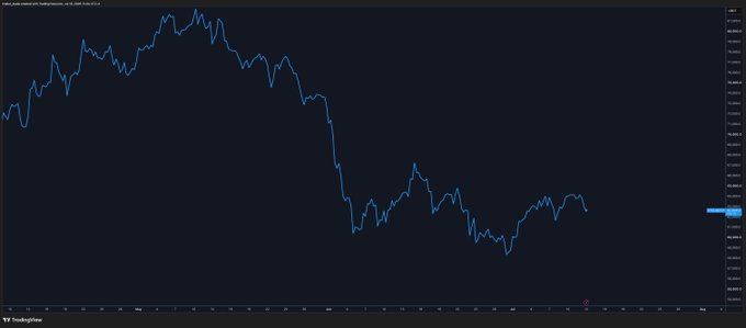 A TradingView line chart titled "MMC_LM_MACD HISTOGRAM" dated May 26, 2025, showing a steep downward trend that levels off into a flat, sideways pattern near the bottom of the range. The flattening of the histogram at consistently low values visually supports the post's suggestion that $BTC has bottomed, as the histogram has stopped declining and stabilized.