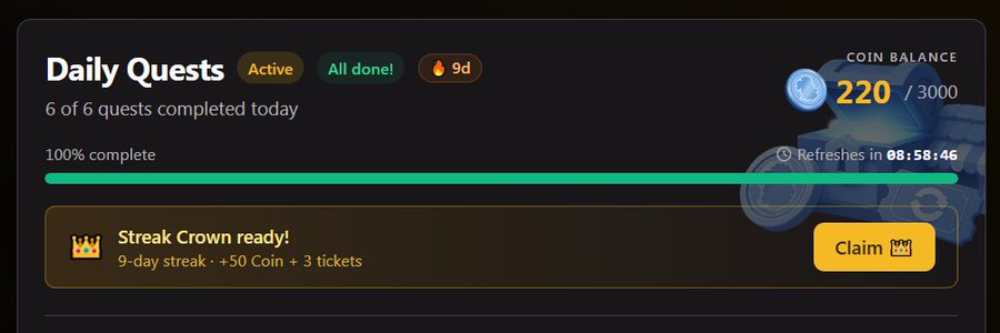 A screenshot of a 'Daily Quests' completion screen showing '6 of 6 quests completed today', '100% complete', a 9-day streak, a 'Streak Crown ready!' reward, and a coin balance of '220 / 300'.