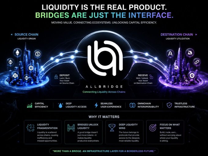 An infographic for 'ALLBRIDGE' titled 'LIQUIDITY IS THE REAL PRODUCT. BRIDGES ARE JUST THE INTERFACE.' illustrates connections between source and destination chains, listing features like 'DEEP LIQUIDITY ACCESS' and 'OMNICHAN INTEROPERABILITY.'