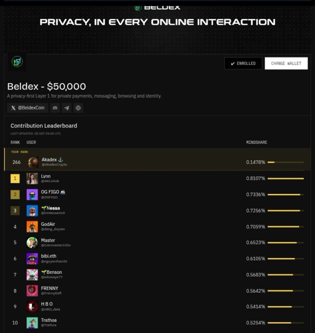 A screenshot of the Beldex contribution leaderboard on Nucleus shows the user "Akadex" ranked 266th with a mindshare of 0.1478%, below top contributors like Lynn, OG FIGO, and Nessa. The leaderboard displays the Beldex ($BDX) $50,000 privacy-first Layer 1 campaign, aligning with the post highlighting Beldex's growing ecosystem and active masternodes.