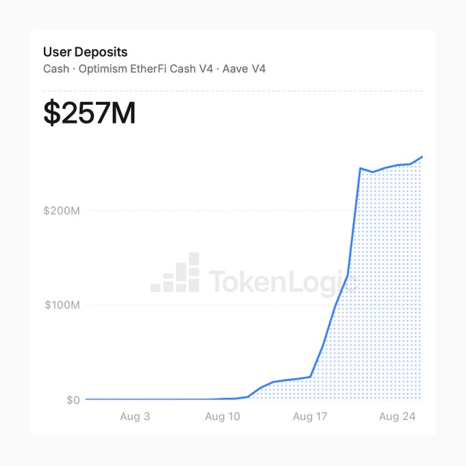 A TokenLogic chart showing 'User Deposits' for Cash · Optimism EtherFi Cash V4 · Aave V4 reaching $257M between Aug 3 and Aug 24.