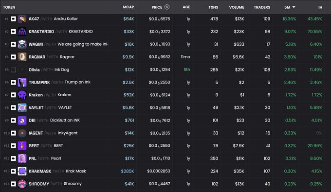 A screenshot of a cryptocurrency tracking dashboard displaying various tokens on the INK Chain, including AK47, KRAKTARDIO, WAGMI, Ragnar, and Olivia, with metrics like market cap, price, age, transactions, volume, traders, and 5M/1H performance percentages. The image supports the post's suggestion to monitor INK Chain, showing the "Ink Dog" (Olivia) token as 18 hours old while others are 1 year old, highlighting early-stage opportunities on the chain.