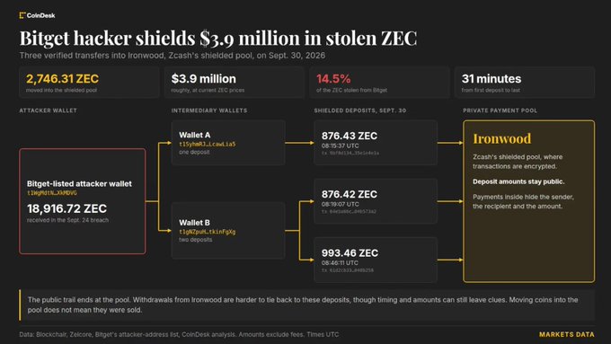A CoinDesk article infographic titled "Bitget hacker shields $3.9 million in stolen ZEC" showing transaction data including 2,746.31 ZEC moved, attacker wallet information, and intermediary wallets transferring funds into Zcash's Ironwood shielded pool on September 30, 2026.