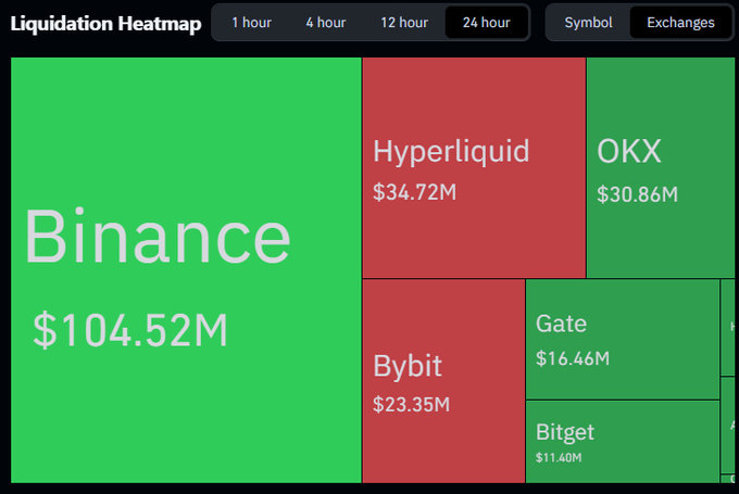 A 'Liquidation Heatmap' treemap chart showing 24-hour crypto liquidations, with Binance leading at $104.52M (green), followed by Hyperliquid at $34.72M (red), OKX at $30.86M (green), Bybit at $23.35M (red), Gate at $16.46M (green), and Bitget at $11.40M (green).