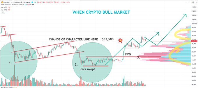 A Bitcoin/USD price chart titled "WHEN CRYPTO BULL MARKET" displays BTC trading near $82,757 (BTC = 715), annotated with technical analysis including "CHANGE OF CHARACTER LINE HERE" at $82,500, marked "FVG" zones, and "lows swept" points. The annotated pullback and mitigation zones visually align with the post's message about BTC letting out air and undergoing planned price correction during a bull market setup.