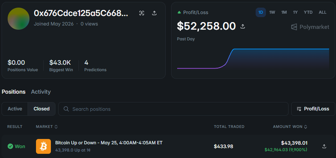 The image shows a screenshot of a trading app that displays information about a trade for a cryptocurrency called Bitcoin. The screen features a graph with two lines, one representing the price of Bitcoin over time and another showing the amount of money invested into the cryptocurrency. The text on the screen indicates that someone has won up to $42,964 in 5 minutes by investing in Bitcoin.