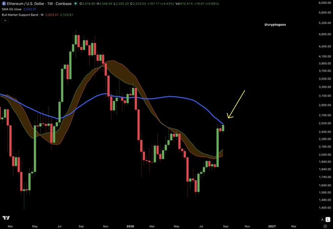 A cryptocurrency candlestick chart showing Ethereum (ETH/USD) on Coinbase with a 1-week timeframe, displaying price action, a 50 SMA close at 2,543.37, and a yellow arrow pointing to a recent candle.