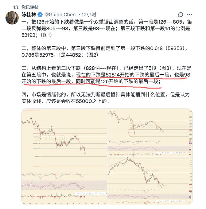 A Chinese financial analysis post by @Guilin_Chen (陈桂林) analyzing Bitcoin's price decline from 126, applying double sawtooth adjustment theory with Fibonacci levels (0.618 at 59,353, 0.786 at 52,975, 1.0 at 44,852), suggesting the current drop from 82,814 may be the final leg of both the third and 126-started declines, with the actual entity K-line expected to close above 55,000.

Note: The accompanying post about June 2026 trading positions ($BTC, $ETH, $CRCL, $MRVL, $SPCX) does not appear to relate to this image, which is a reposted technical analysis of Bitcoin's price action.