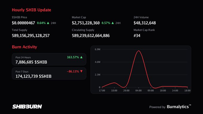A dark-themed dashboard displays an 'Hourly SHIB Update' showing $SHIB Price at $0.00000467, Market Cap of $2,751,228,360, and a 'Burn Activity' section with a red line graph tracking burns over time, branded with 'SHIBBURN' and 'Burnalytics'.