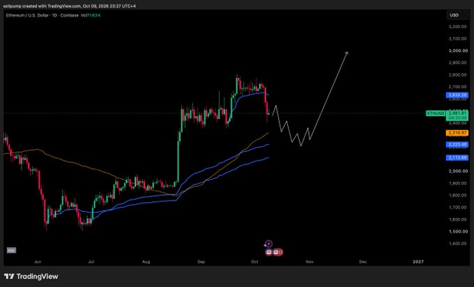 The image displays a TradingView daily candlestick chart for Ethereum/U.S. Dollar (ETHUSD), with current price at $2,411.10, showing a recent uptrend from around $1,500 in July to a peak near $2,700 before pulling back, with overlaid moving average/VWAP bands and a hand-drawn arrow projecting a potential move upward to ~$3,100. The annotation aligns with the post's claim of a strong confluence of VWAPs near $2,200 acting as support for large buyers.