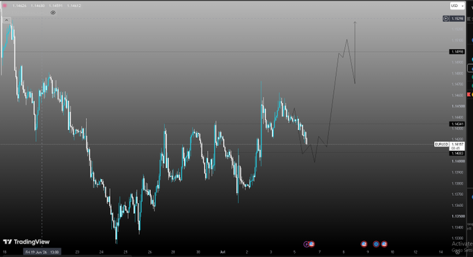 A TradingView chart for AUD/USD showing recent price action with a hand-drawn projection indicating a potential upward move.