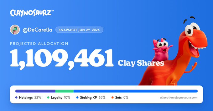 A Claynosaurz dashboard showing a projected allocation of "1,109,461 Clay Shares" for user @DeCarella as of Jun 29, 2026, with breakdowns for Holdings 22%, Loyalty 10%, Staking XP 68%, and Sets 0%, accompanied by cartoon dinosaur characters.