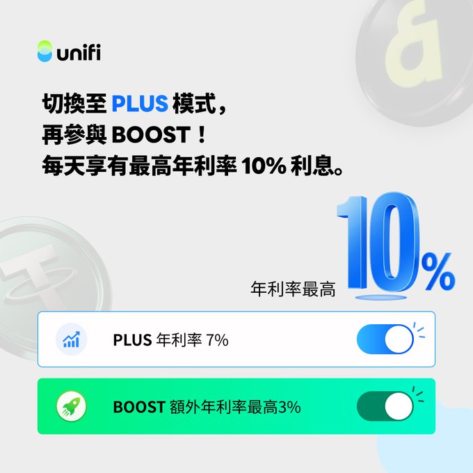 A promotional advertisement for Unifi's PLUS mode with a BOOST feature, highlighting up to 10% annual interest rate in Chinese (年利率最高), showing toggle buttons for PLUS 年利率 7% and BOOST 額外年利率最高3%.