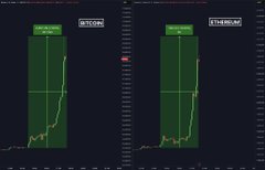 A side-by-side chart comparison showing two green stock charts labeled "GT.COIN" and "ETH/BTC.NEW" with a dramatic upward spike on the right side.