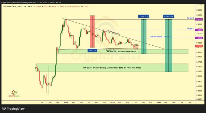 A TradingView chart of Virtuals Protocol (VIRTUAL/USDT) on the weekly timeframe shows price compressed within a multi-month descending triangle, holding support at the $0.30–$0.50 accumulation zone with a breakout trigger near $1.01 and a projected HTF target of $4+ marked by bullish zones at 158.23% and 135.10%.