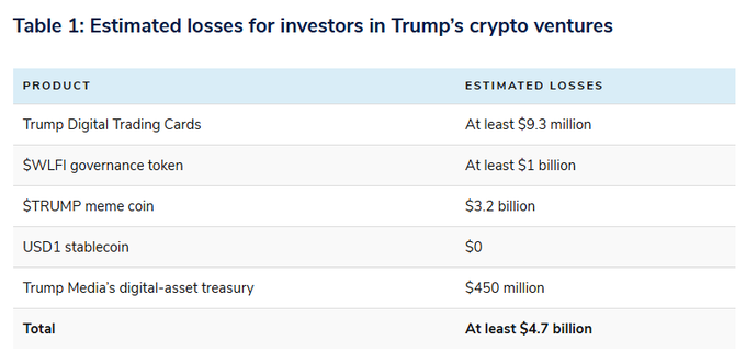 Table 1 titled 'Estimated losses for investors in Trump's crypto ventures' showing Trump Digital Trading Cards (at least $9.3 million), $WLFI governance token (at least $1 billion), $TRUMP meme coin ($3.2 billion), USD1 stablecoin ($0), and Trump Media's digital-asset treasury ($450 million), totaling at least $4.7 billion.