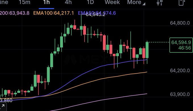 A 1-hour BTC/USD candlestick chart shows price action around $64,594.9, with the 20 EMA at 63,943.8, 100 EMA at 64,217.1, and 200 EMA at 64,274.6, illustrating Bitcoin's sustained position above key exponential moving averages.