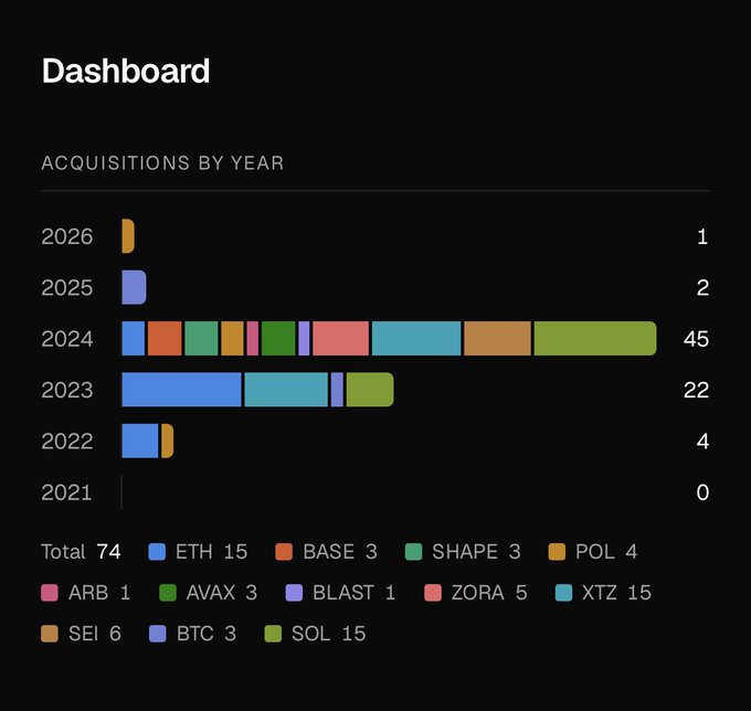 A dashboard displaying a stacked bar chart titled 'ACQUISITIONS BY YEAR' from 2021 to 2026, with a total of 74 acquisitions across various blockchains including ETH, BASE, SHAPE, POL, ARB, AVAX, BLAST, ZORA, XTZ, SEI, BTC, and SOL.