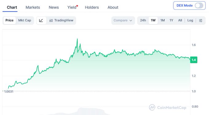 A CoinMarketCap price chart showing an upward trending green line peaking around 1.6 before settling at approximately 1.4, with tabs for Chart, Markets, News, Yield, Holders, and About.