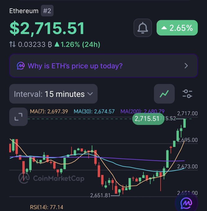 A CoinMarketCap chart showing Ethereum (ETH) priced at $2,715.51, up 2.65%, with an RSI(14) of 77.14.