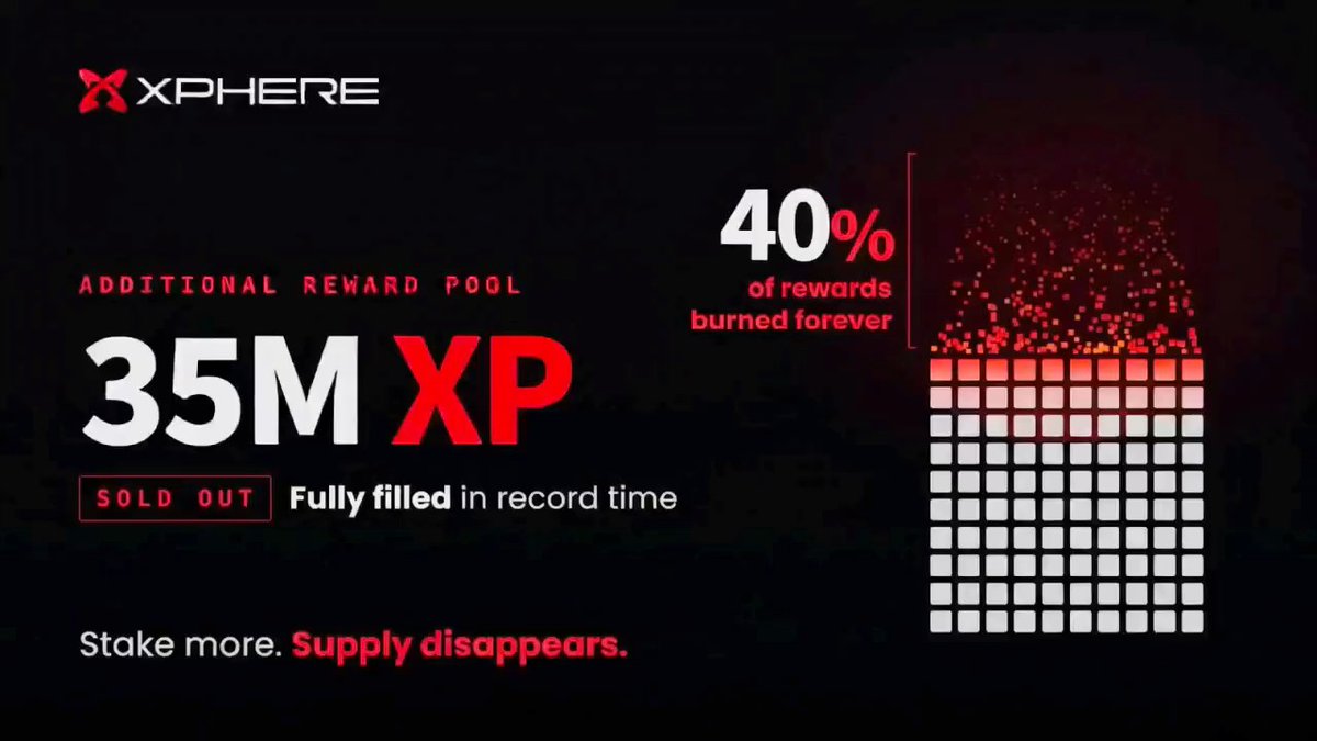 A promotional graphic for 'XPHERE' featuring text that reads 'ADDITIONAL REWARD POOL 35M XP', 'SOLD OUT Fully filled in record time', and '40% of rewards burned forever', alongside a pixelated graphic of a burning structure.