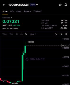 The image shows a Binance candlestick chart for the 1000RATS/USDT perpetual contract, where the last price is 0.07231, up 41.96% from a mark price of 0.07223, with a sharp vertical spike from around 0.02448 to 0.07100 illustrating the post's claim of a ~200% pump following ~$10 million in short liquidations.
