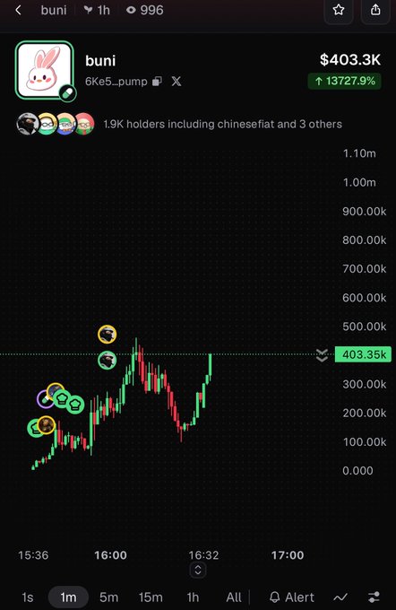 A mobile trading app screenshot shows a meme token called 'buni' with a rabbit logo, displaying a price of $403.3K, a 13727.9% increase, and 1.9K holders.