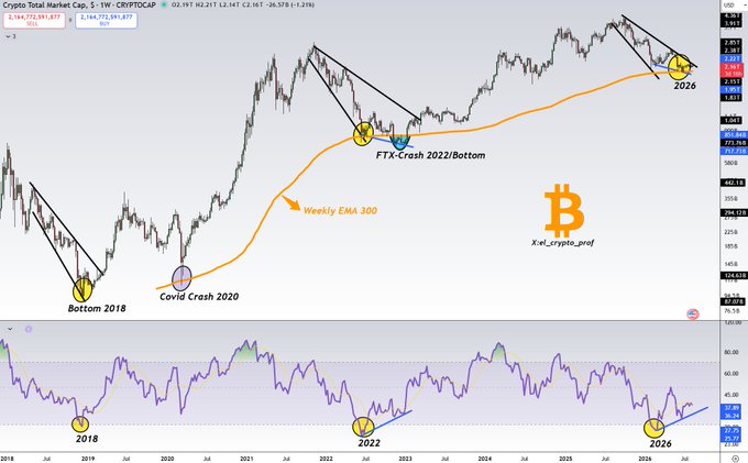 Crypto Total Market Cap weekly chart (TOTAL) with the Weekly EMA 300 and marked cycle lows: “Bottom 2018,” “Covid Crash 2020,” “FTX-Crash 2022//Bottom,” and a projected 2026 bottom. It illustrates the claim that the indicator has consistently signaled total crypto market lows and suggests a “Higher” outlook after the 2026 bottom.