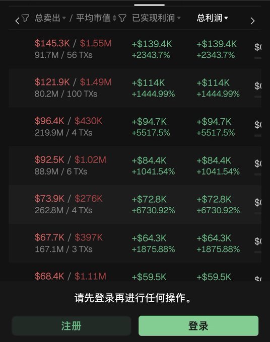 A mobile screenshot showing a trading leaderboard with columns for "总卖出" (Total Sold), "平均市值" (Average Market Cap), "已实现利润" (Realized Profit), and "总利润" (Total Profit) in USD, displaying 7 rows of wallet performance with profits ranging from +$59.5K to +$139.4K and gains from +6730.92% to +2343.7%. The image appears to show the hacker wallets' draining activity related to 0xsun's compromised pumpfun address, as indicated by the Chinese login prompt "请先登录再进行任何操作" (Please log in before performing any operations) at the bottom.