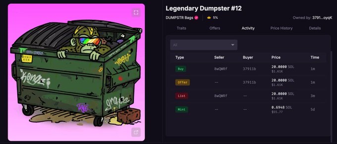 The image shows a digital marketplace listing for "Legendary Dumpster #12" (a DUMPSTR NFT), featuring a cartoon green dumpster with a character peeking out against a pink background. The right panel displays a price history of 20.0000 SOL (approximately $1,620) for the most recent buy transaction, along with previous offer, list, and mint prices, supporting the post's claim about the $1600 sale.