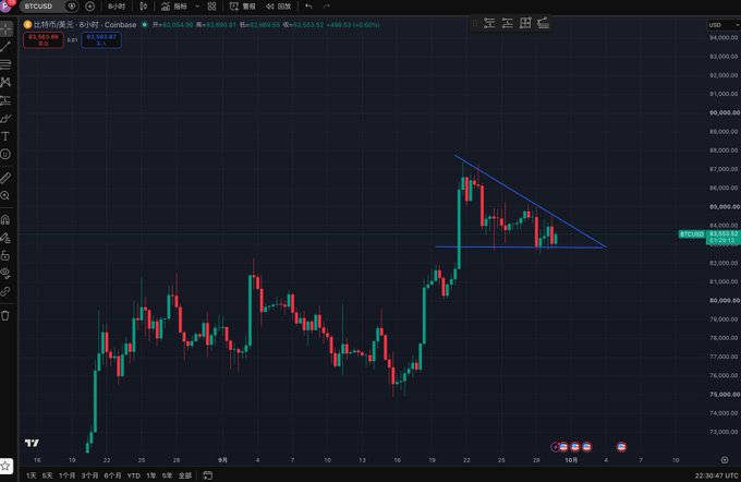 A TradingView chart of Bitcoin (BTCUSD) on a 6-hour timeframe shows BTC priced at $83,553.52 (+0.40%), with price action consolidating within a symmetrical triangle/pennant pattern around $82,000-$83,000 after a strong rally, illustrating the indecision referenced in the caption about whether BTC will break out upward or downward.
