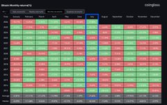 A heatmap showing Bitcoin's monthly performance across years, with July highlighted in a blue box to emphasize its historically strong returns, including the current year's +9.52% gain that surpasses the ~7.5% July average.