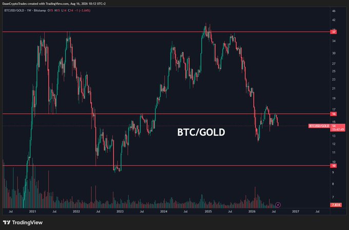 A TradingView weekly chart displaying the BTCUSD/GOLD ratio (BTC/GOLD) from 2021 through projected 2027, currently at 15.14 with a -3.64% change, shows Bitcoin declining against Gold after rejecting from a horizontal support/resistance level around 14-15, illustrating the post's point that Bitcoin has underperformed Gold following its failure to break above $65K.