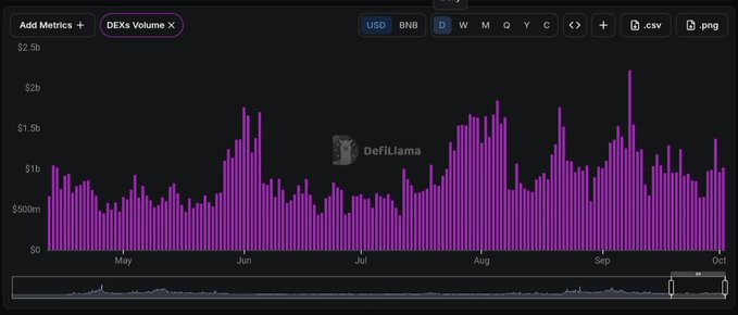 A bar chart from DeFiLlama displays BNB Chain DEX Volume in USD from approximately April through October, showing multiple peaks consistently reaching $1B+ with occasional spikes exceeding $2B, directly supporting the post's claim of sustained elevated trading activity.