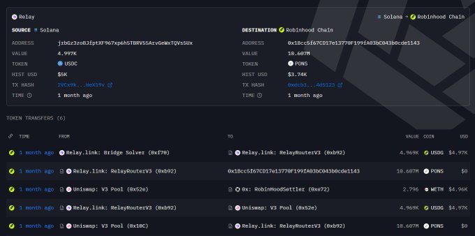 A Relay cross-chain transaction tracker showing a swap from Solana to Robinhood Chain, where 4,997K USDC was converted to 18,607M $PONS (worth $3.74K) approximately one month ago, illustrating the early-stage trade that the post celebrates for reportedly turning $4,997 into $5,487,000 through a staggering 110,000% return on the $PONS token.